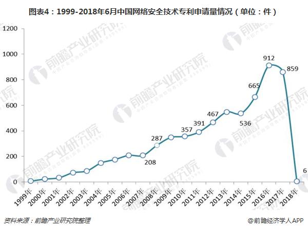 图表4：1999-2018年6月中国网络安全技术专利申请量情况（单位：件）
