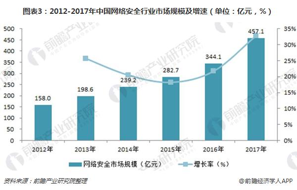 图表3：2012-2017年中国网络安全行业市场规模及增速（单位：亿元，%）